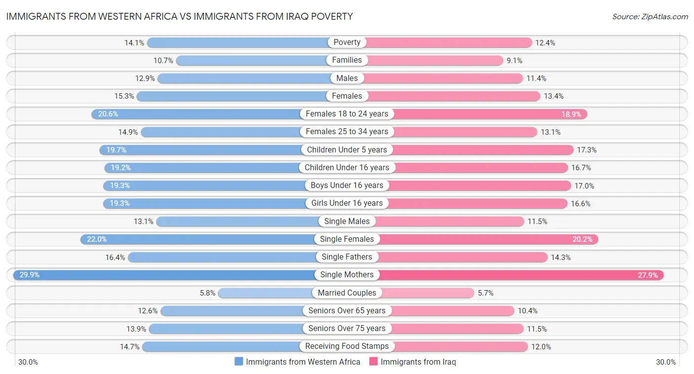 Immigrants from Western Africa vs Immigrants from Iraq Poverty