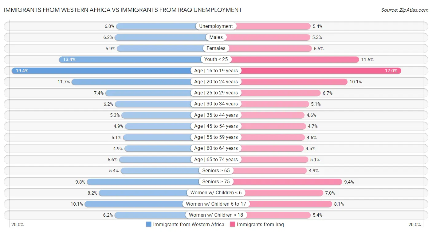 Immigrants from Western Africa vs Immigrants from Iraq Unemployment
