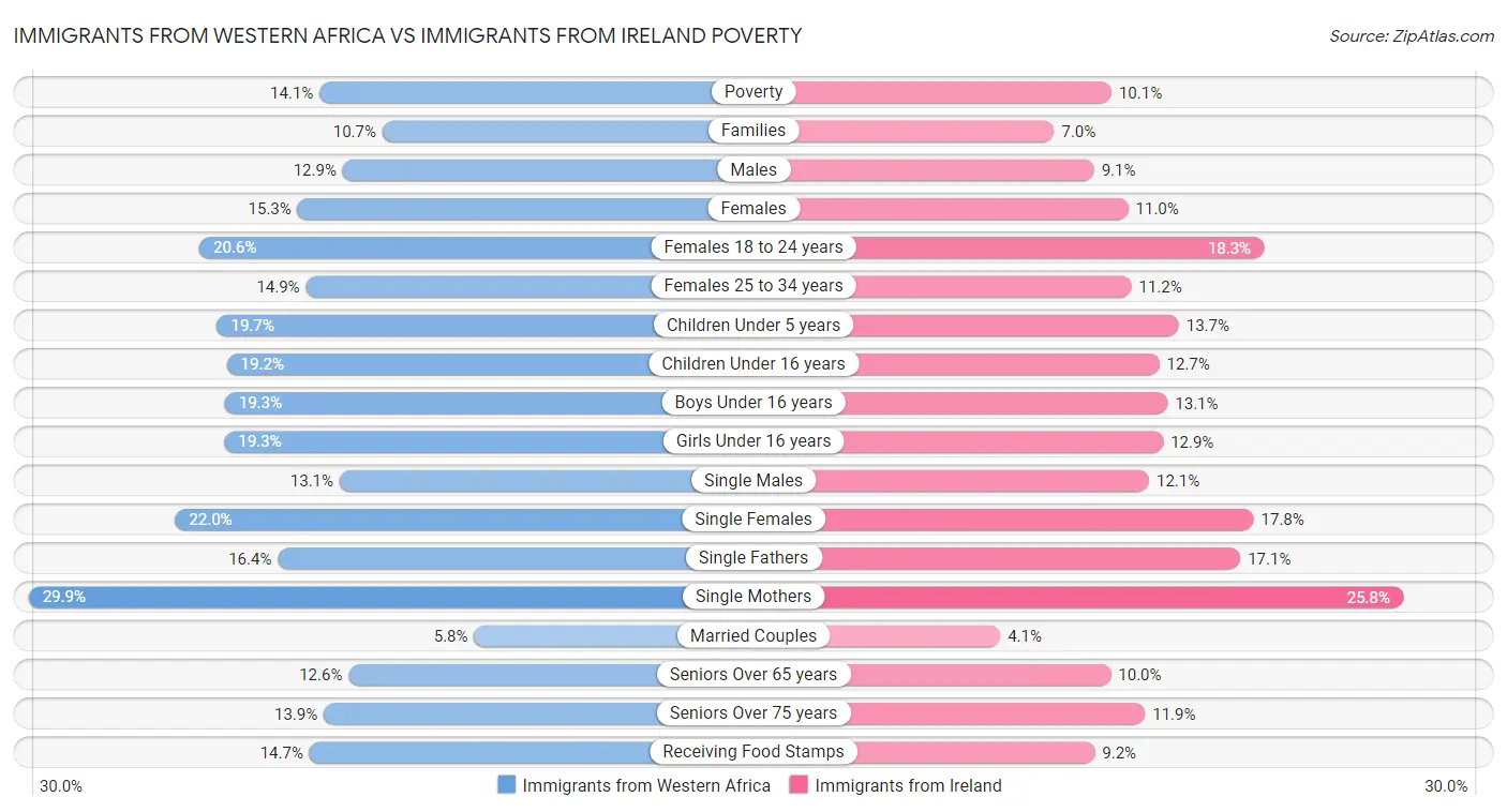 Immigrants from Western Africa vs Immigrants from Ireland Poverty