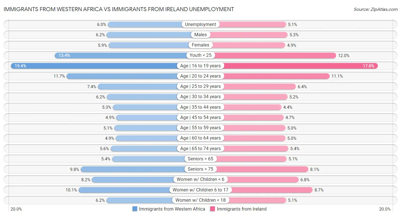 Immigrants from Western Africa vs Immigrants from Ireland Unemployment