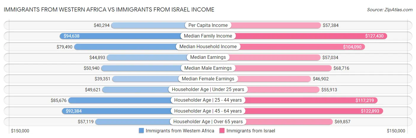 Immigrants from Western Africa vs Immigrants from Israel Income