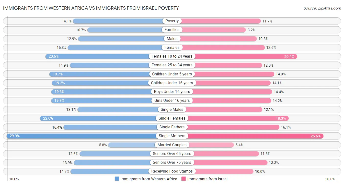 Immigrants from Western Africa vs Immigrants from Israel Poverty