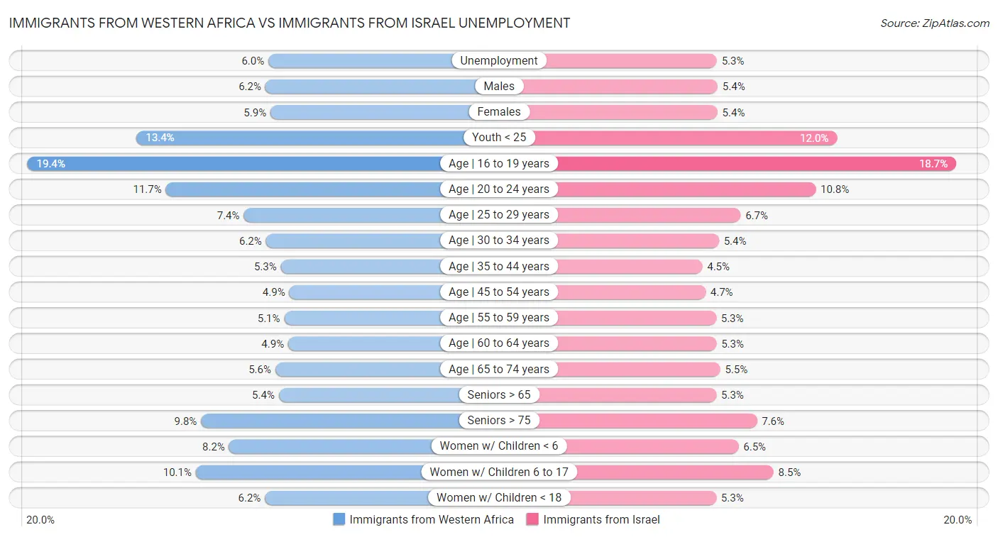 Immigrants from Western Africa vs Immigrants from Israel Unemployment