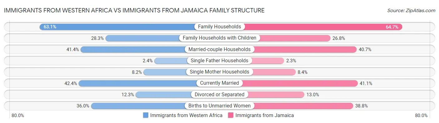 Immigrants from Western Africa vs Immigrants from Jamaica Family Structure