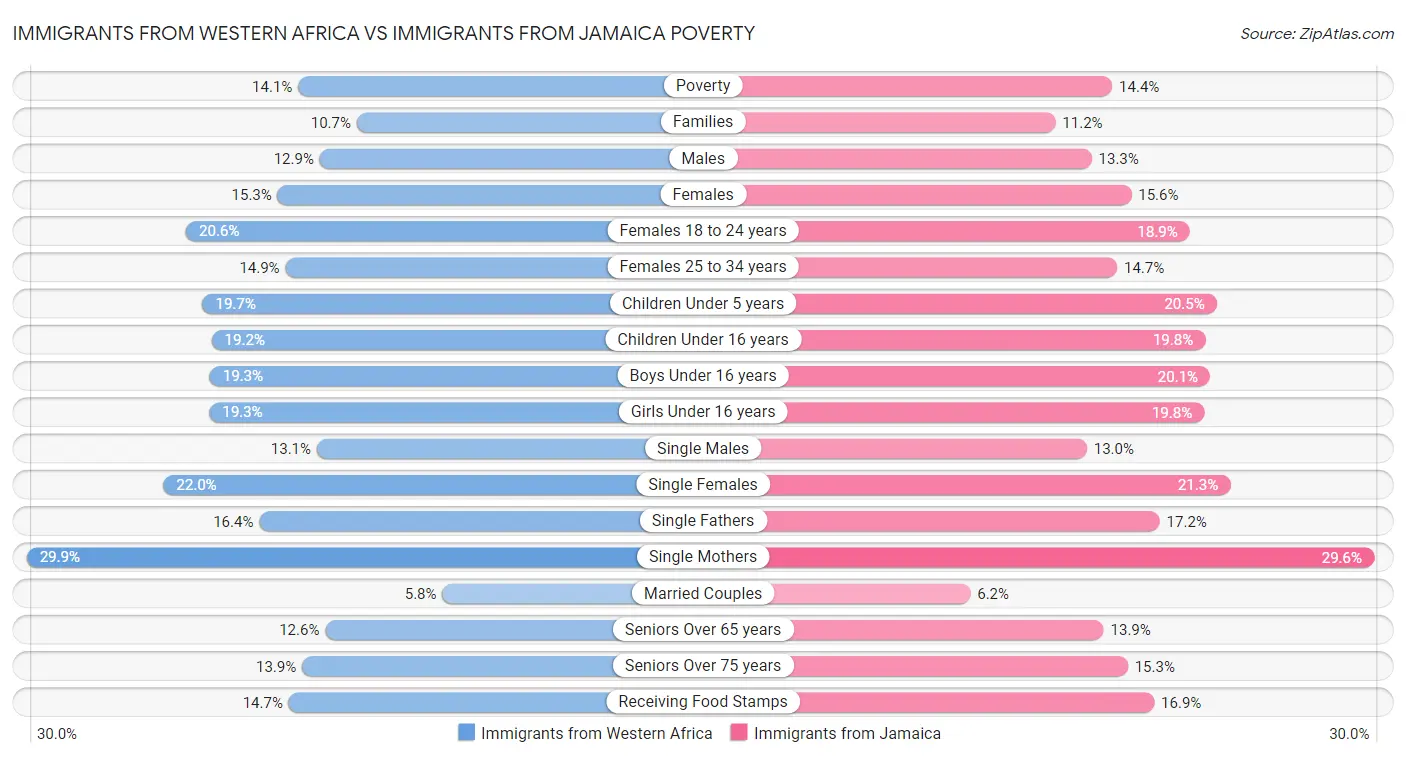 Immigrants from Western Africa vs Immigrants from Jamaica Poverty