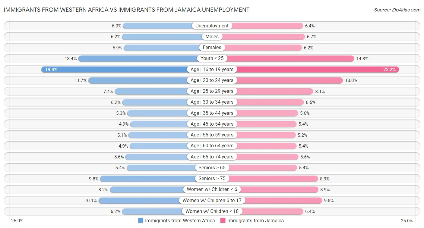 Immigrants from Western Africa vs Immigrants from Jamaica Unemployment
