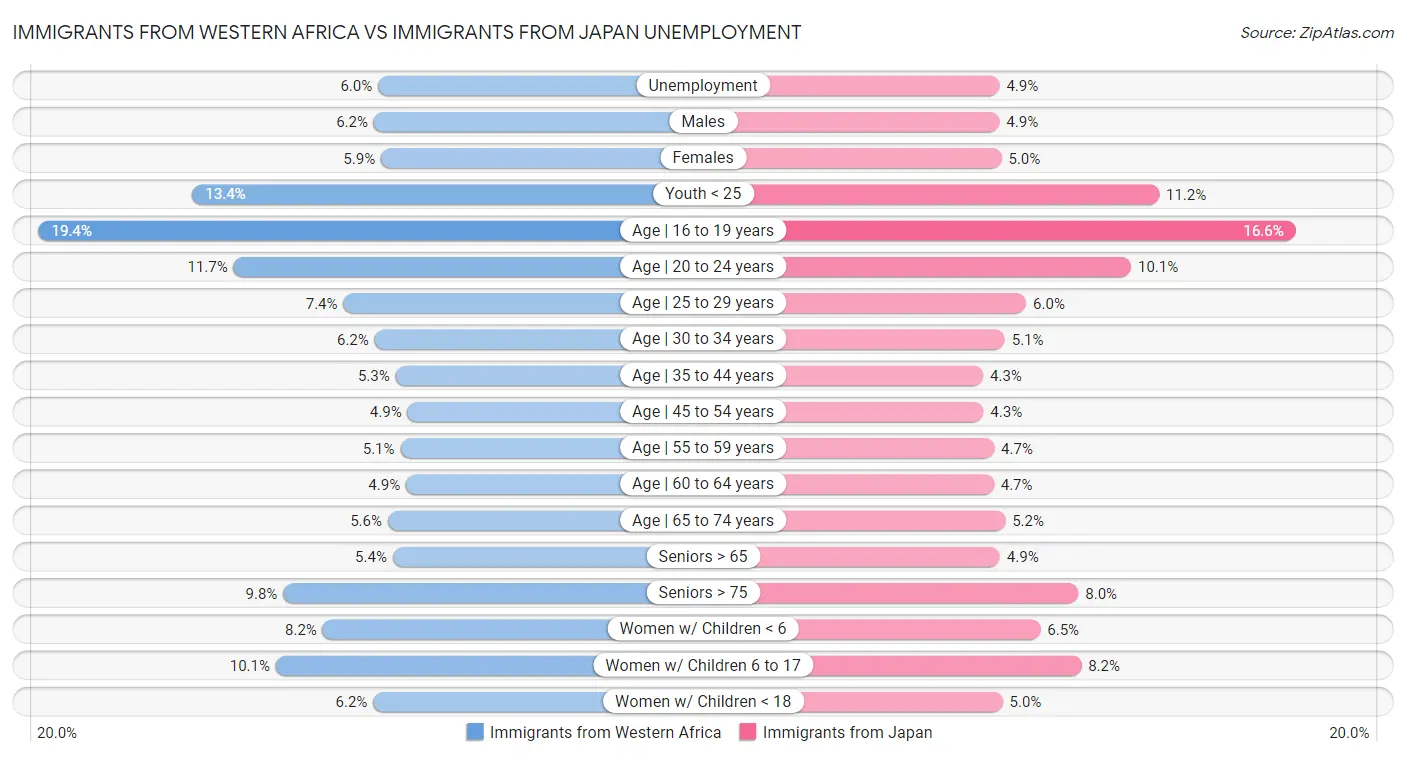 Immigrants from Western Africa vs Immigrants from Japan Unemployment