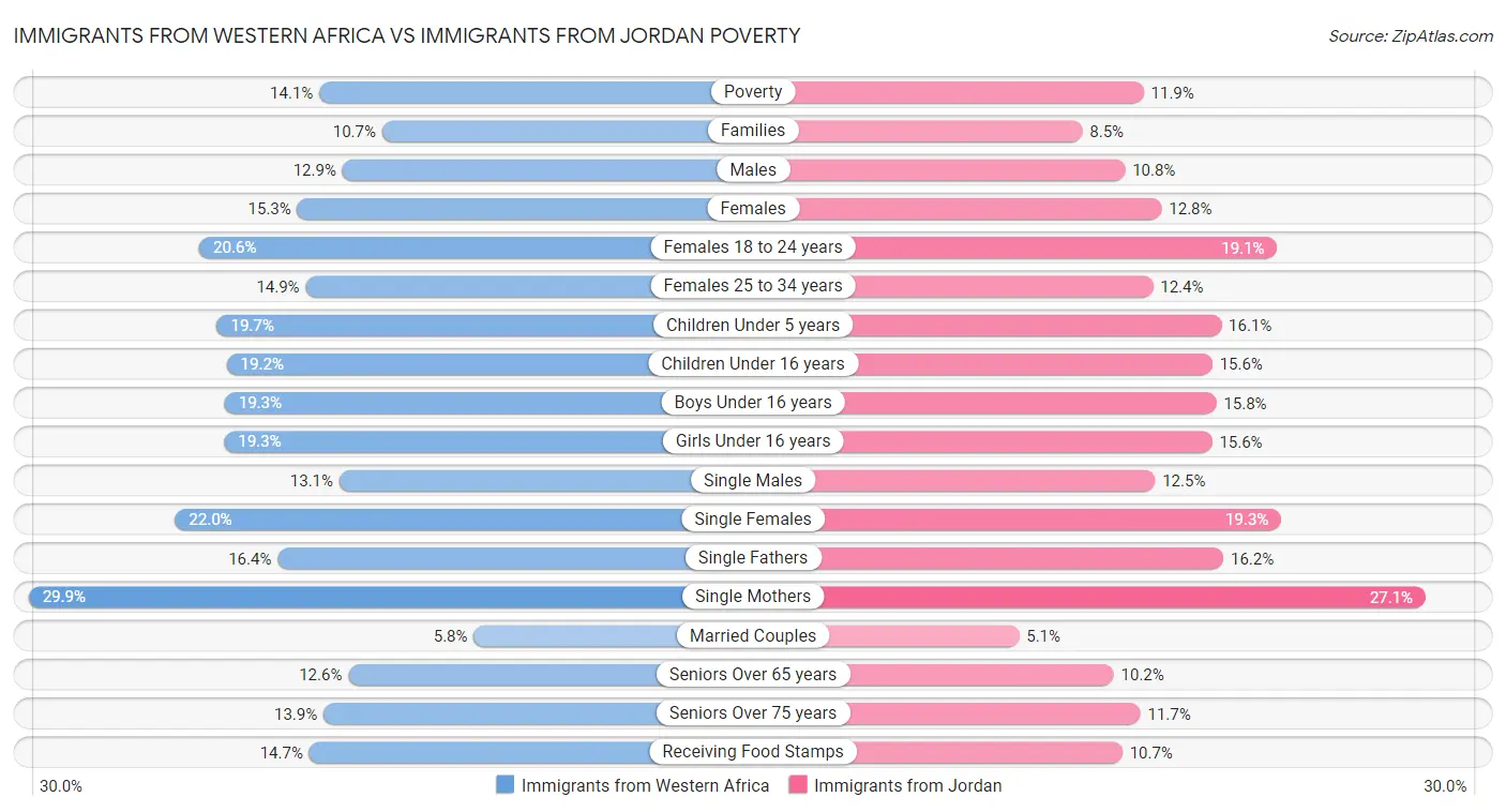 Immigrants from Western Africa vs Immigrants from Jordan Poverty