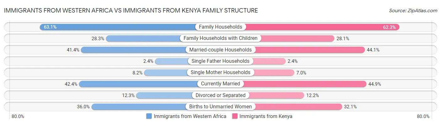Immigrants from Western Africa vs Immigrants from Kenya Family Structure