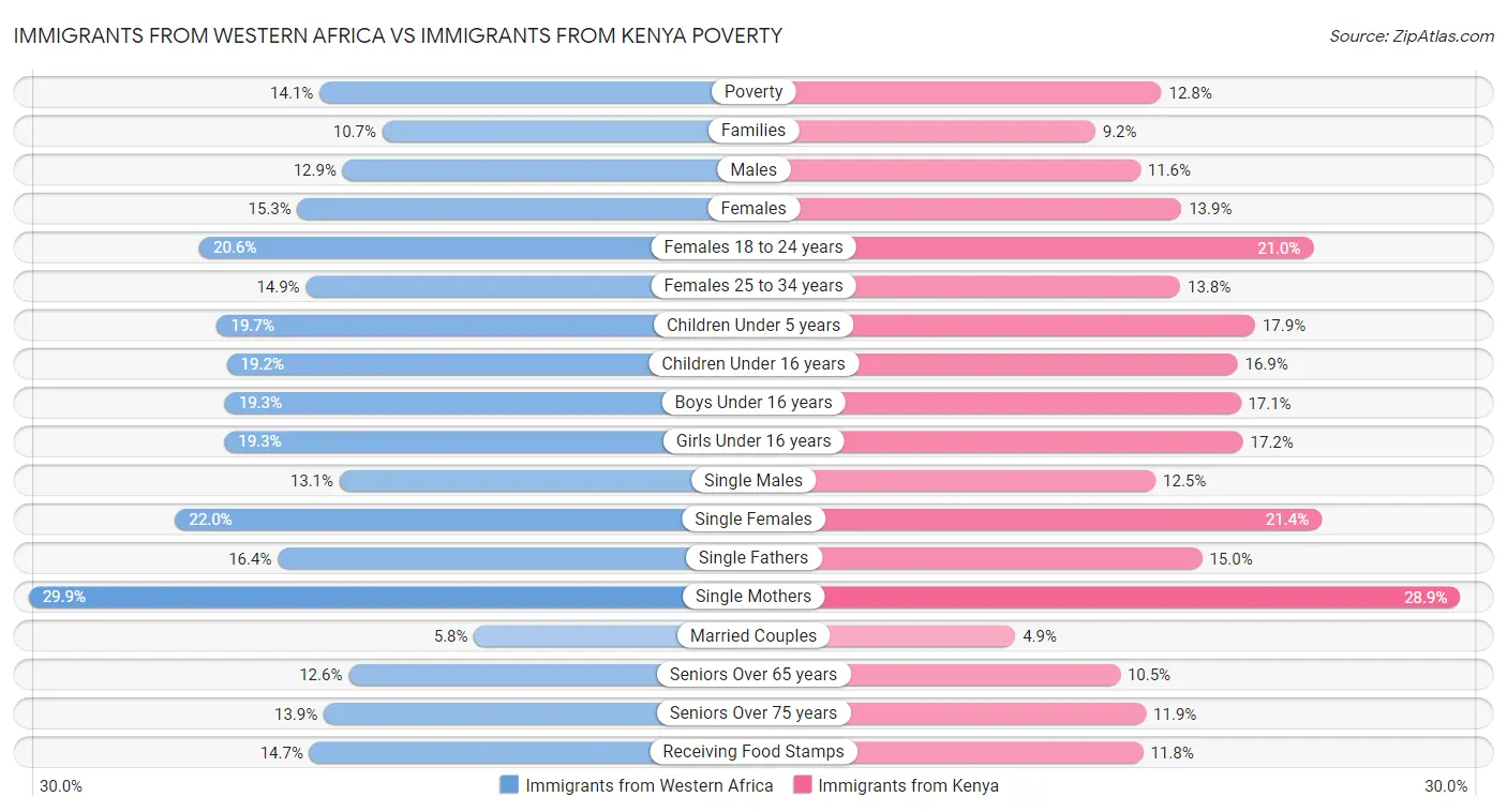 Immigrants from Western Africa vs Immigrants from Kenya Poverty