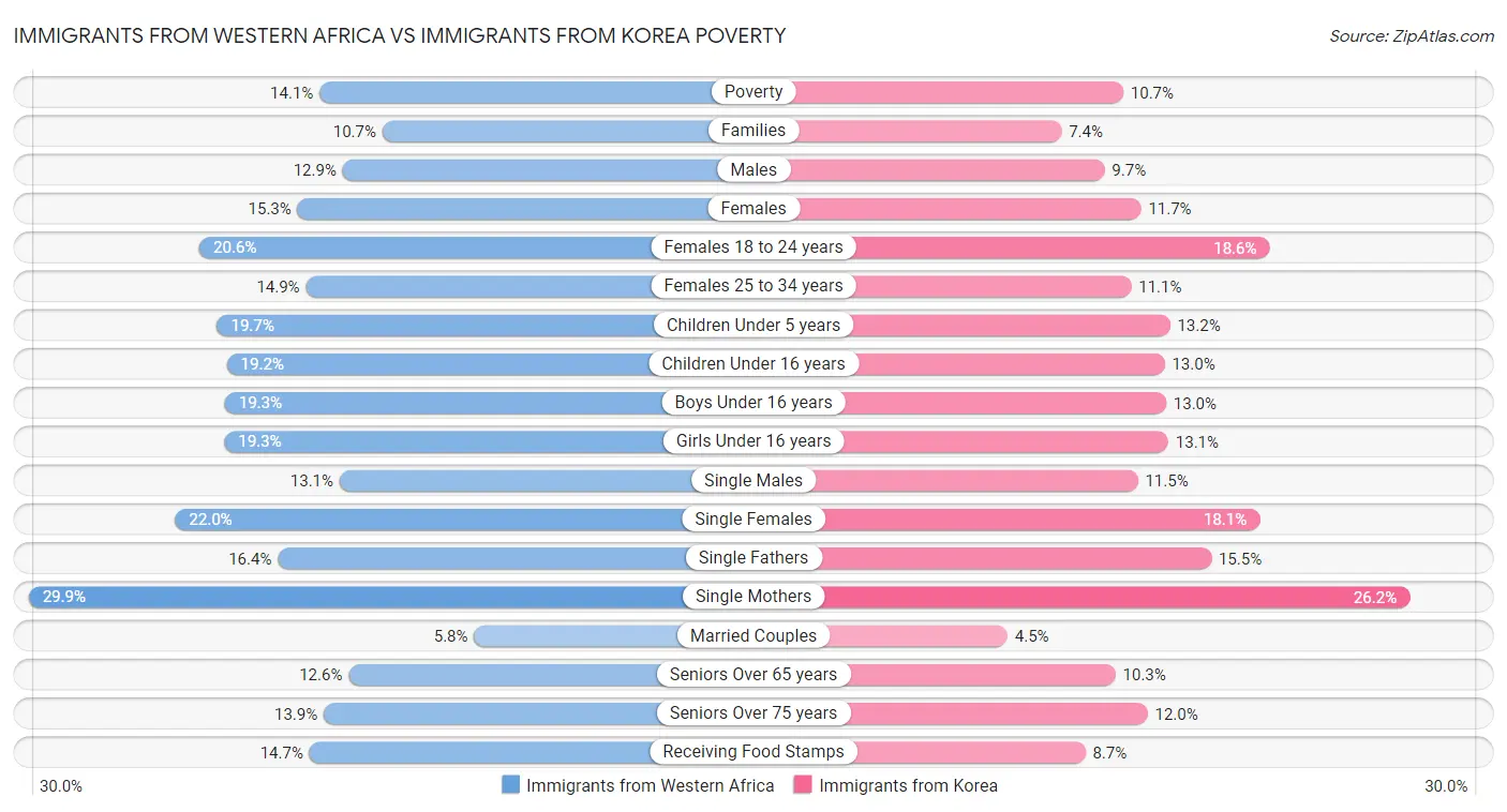 Immigrants from Western Africa vs Immigrants from Korea Poverty