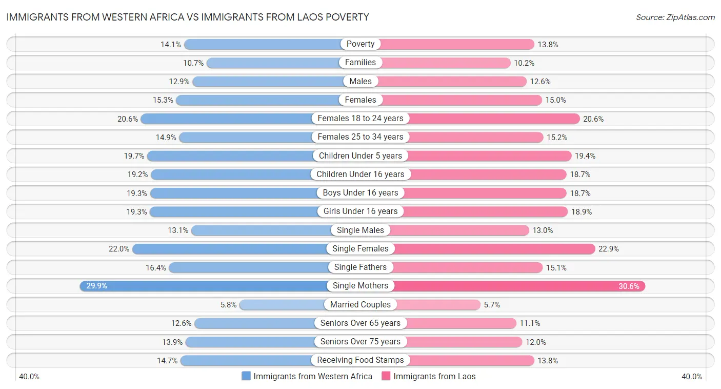 Immigrants from Western Africa vs Immigrants from Laos Poverty