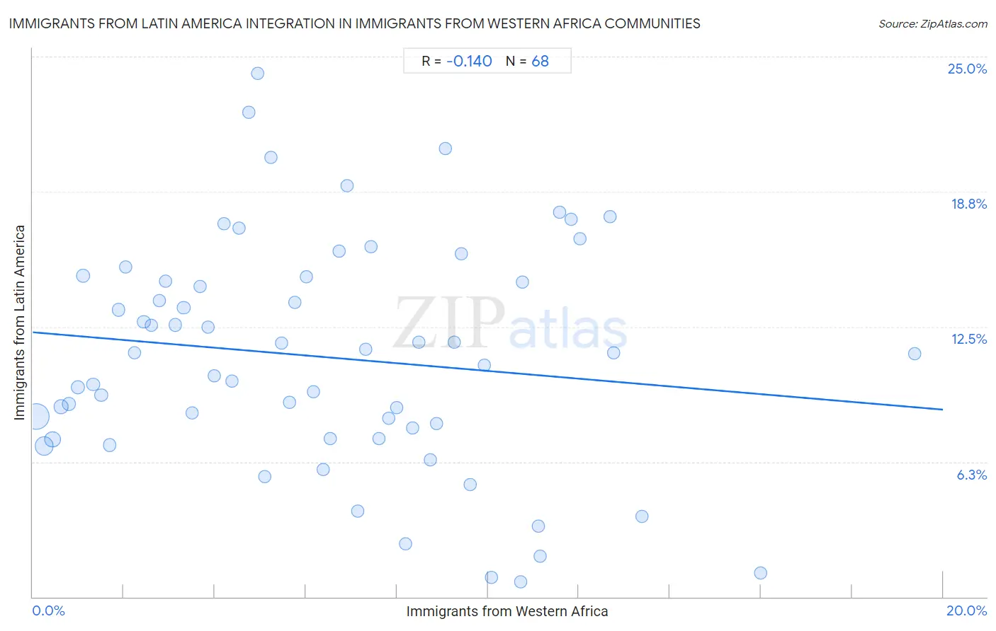 Immigrants from Western Africa Integration in Immigrants from Latin America Communities