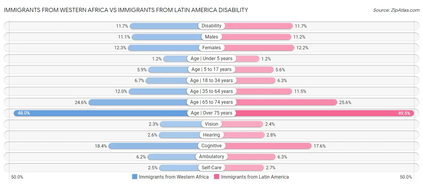 Immigrants from Western Africa vs Immigrants from Latin America Disability