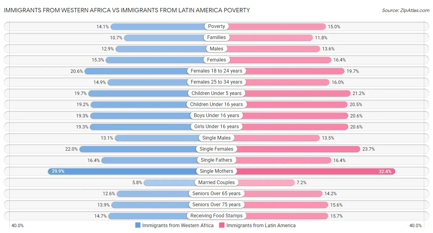 Immigrants from Western Africa vs Immigrants from Latin America Poverty