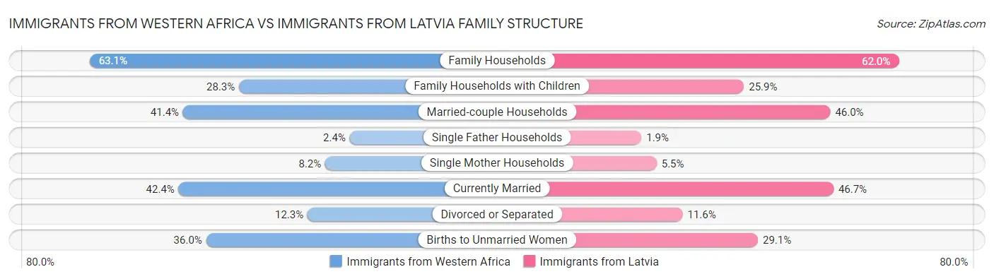Immigrants from Western Africa vs Immigrants from Latvia Family Structure