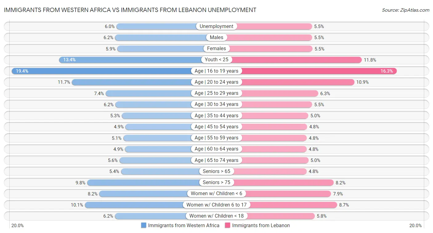 Immigrants from Western Africa vs Immigrants from Lebanon Unemployment