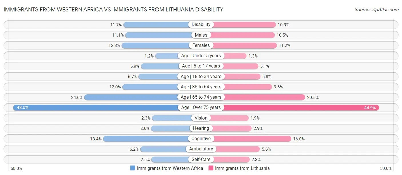 Immigrants from Western Africa vs Immigrants from Lithuania Disability