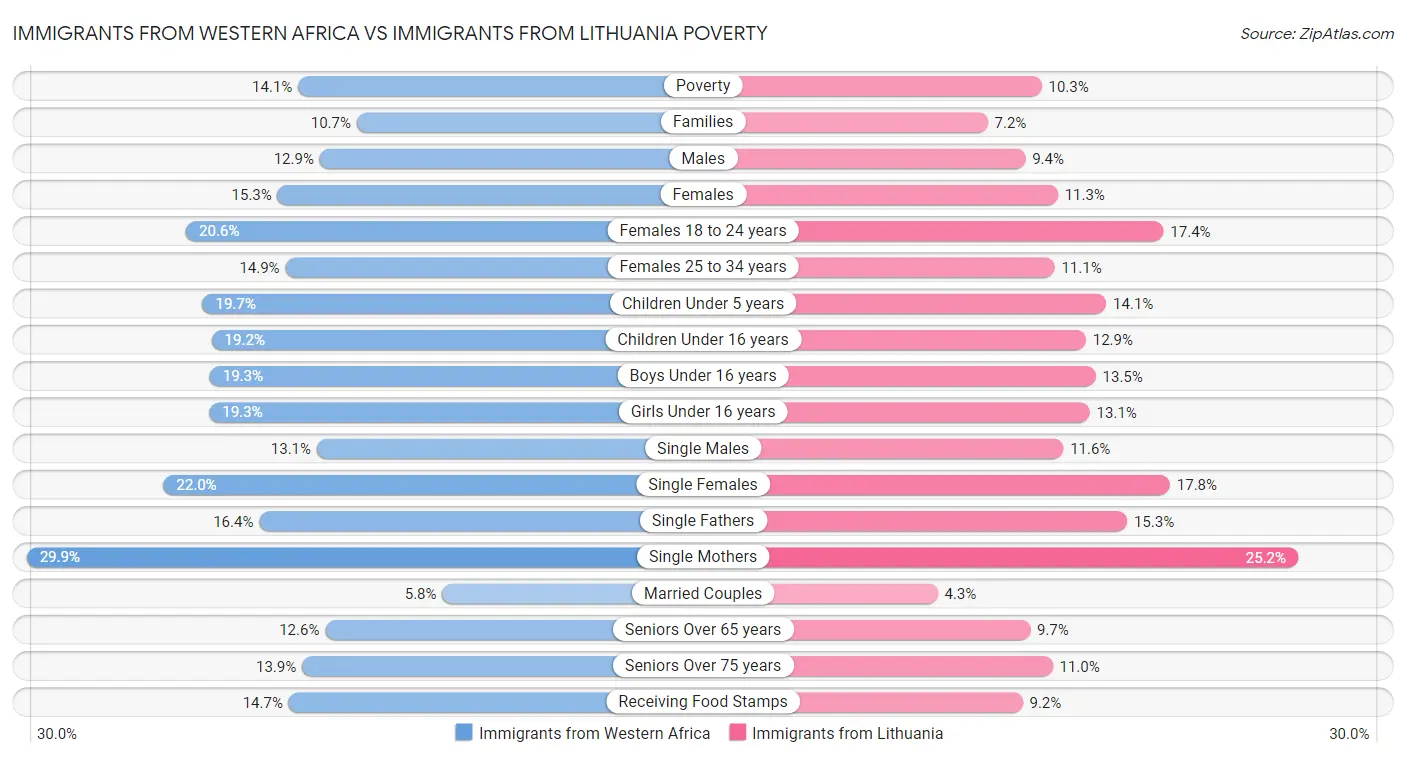 Immigrants from Western Africa vs Immigrants from Lithuania Poverty