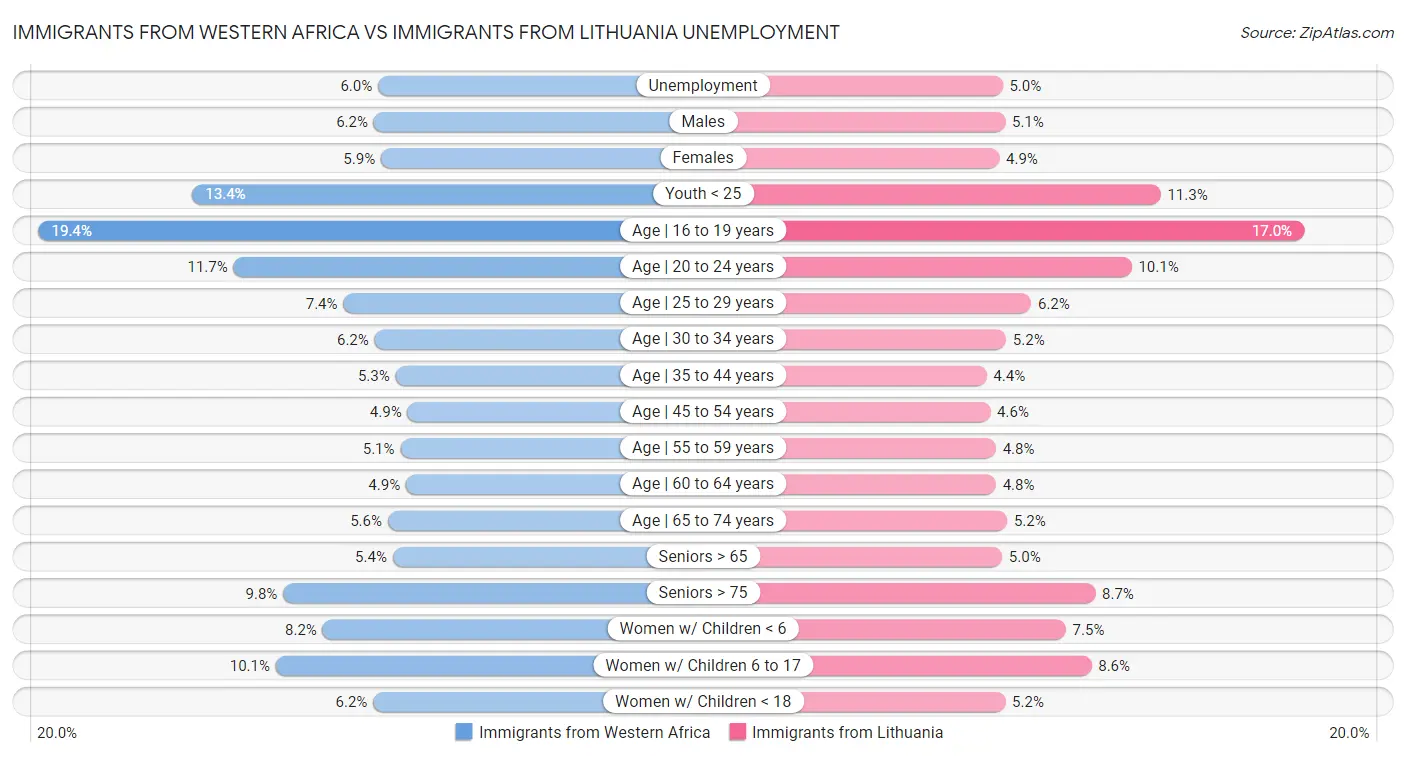 Immigrants from Western Africa vs Immigrants from Lithuania Unemployment