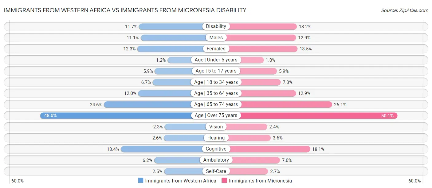 Immigrants from Western Africa vs Immigrants from Micronesia Disability