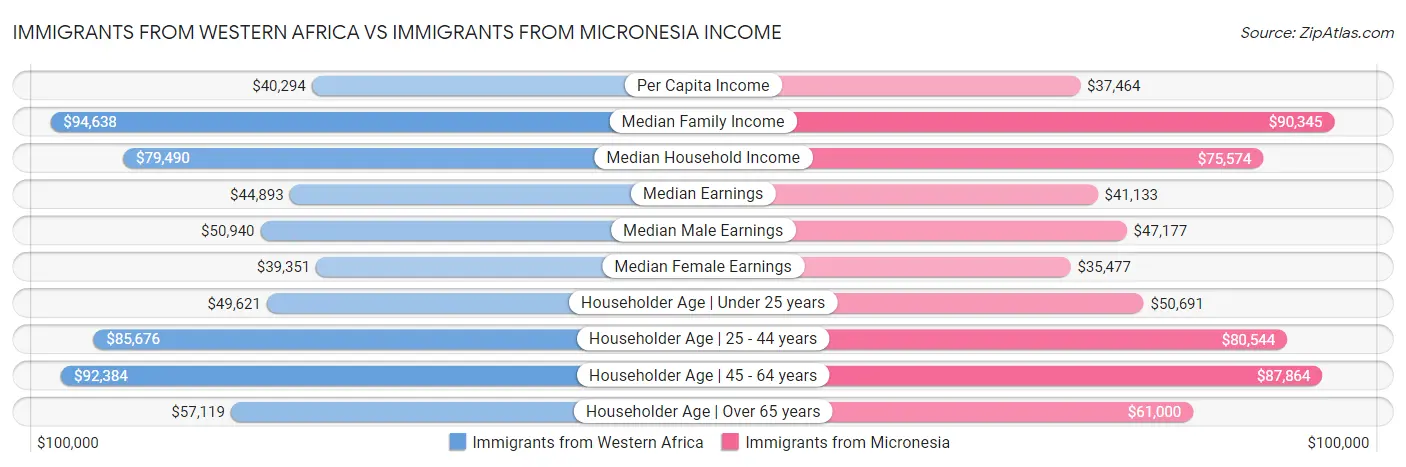 Immigrants from Western Africa vs Immigrants from Micronesia Income