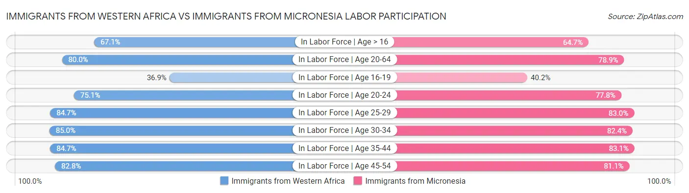 Immigrants from Western Africa vs Immigrants from Micronesia Labor Participation