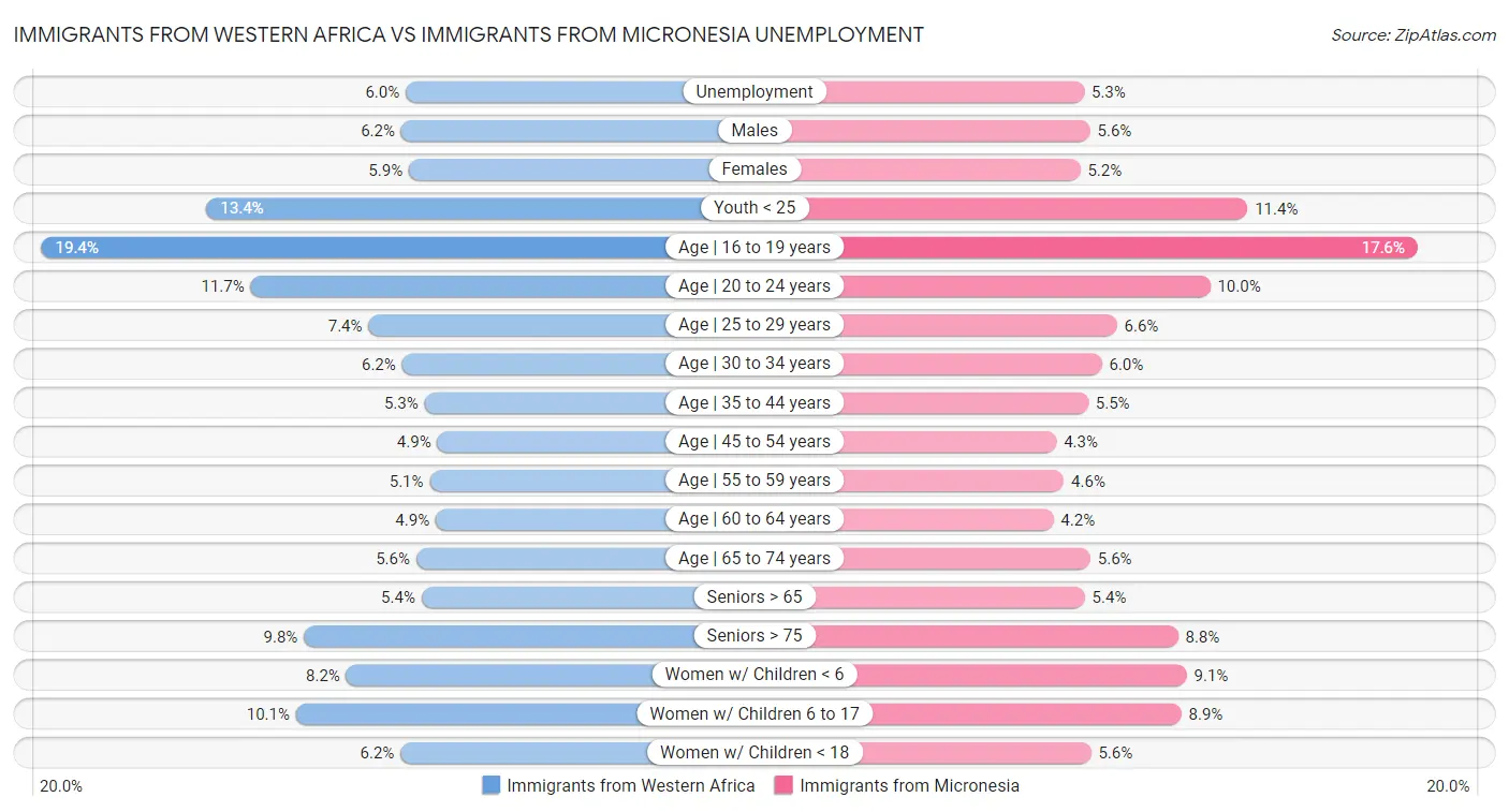 Immigrants from Western Africa vs Immigrants from Micronesia Unemployment