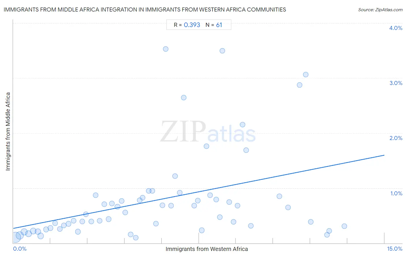 Immigrants from Western Africa Integration in Immigrants from Middle Africa Communities
