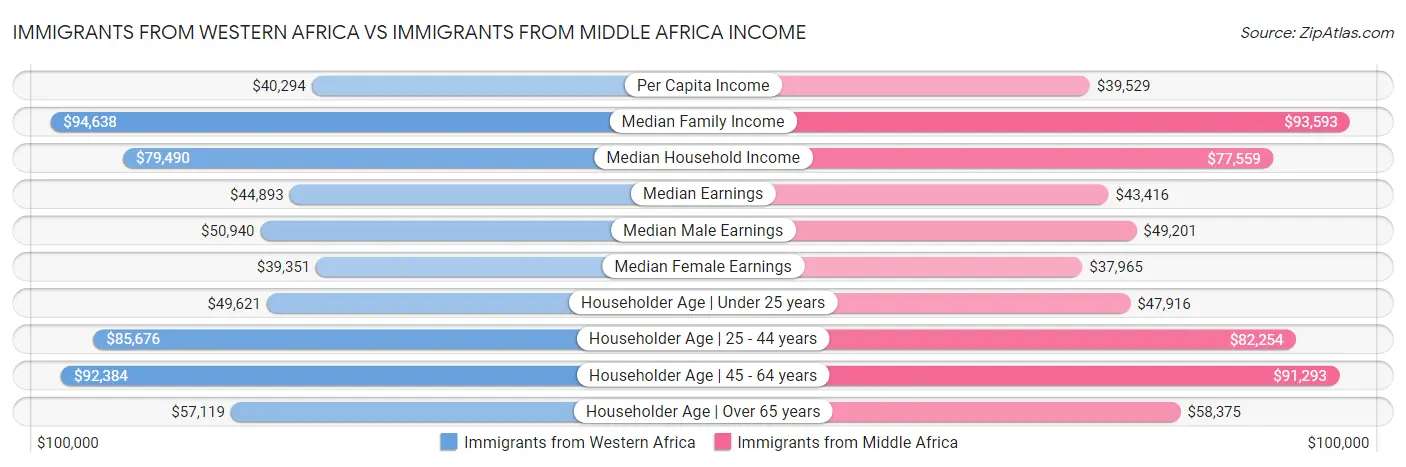 Immigrants from Western Africa vs Immigrants from Middle Africa Income