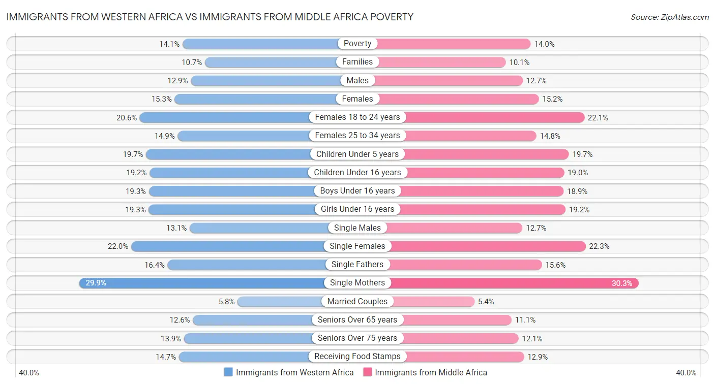 Immigrants from Western Africa vs Immigrants from Middle Africa Poverty