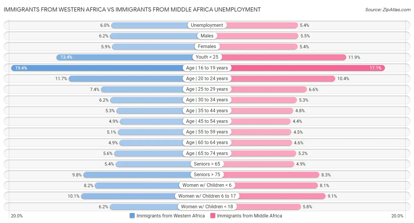 Immigrants from Western Africa vs Immigrants from Middle Africa Unemployment