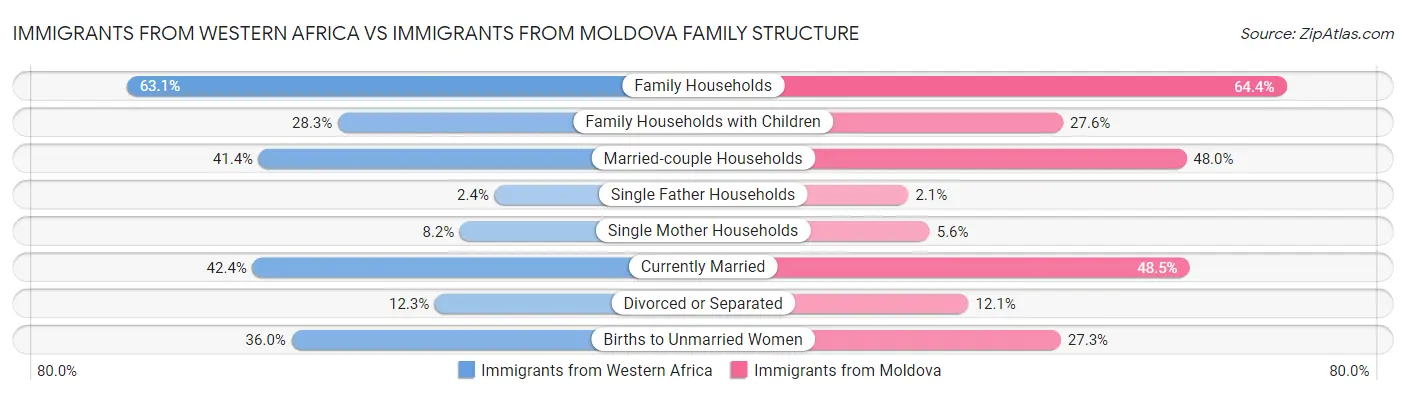 Immigrants from Western Africa vs Immigrants from Moldova Family Structure