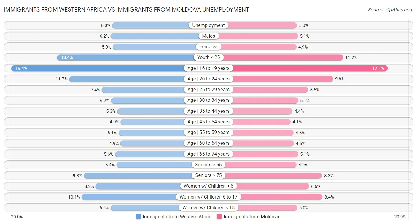 Immigrants from Western Africa vs Immigrants from Moldova Unemployment