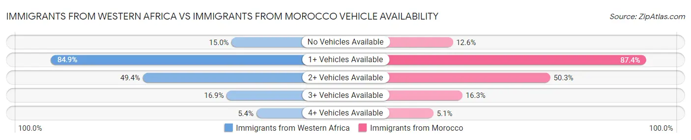 Immigrants from Western Africa vs Immigrants from Morocco Vehicle Availability