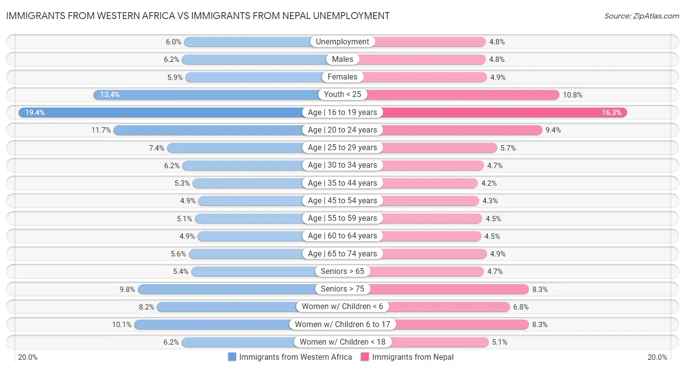 Immigrants from Western Africa vs Immigrants from Nepal Unemployment