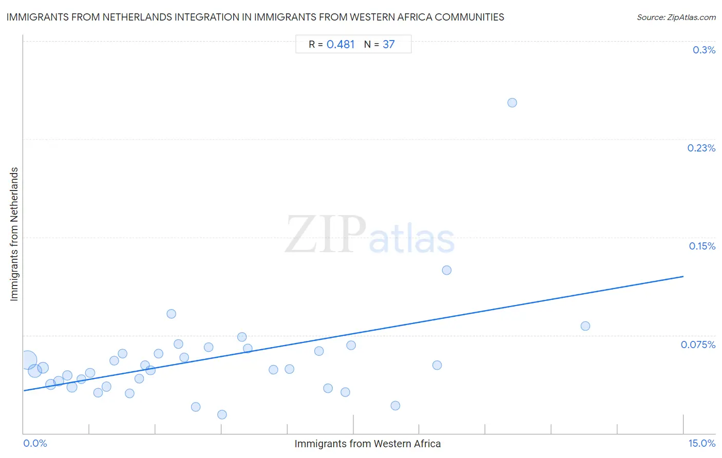 Immigrants from Western Africa Integration in Immigrants from Netherlands Communities