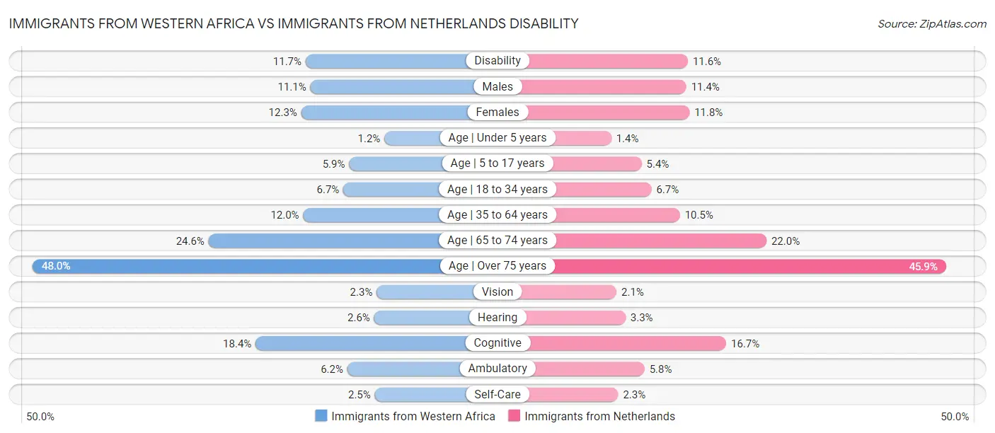 Immigrants from Western Africa vs Immigrants from Netherlands Disability
