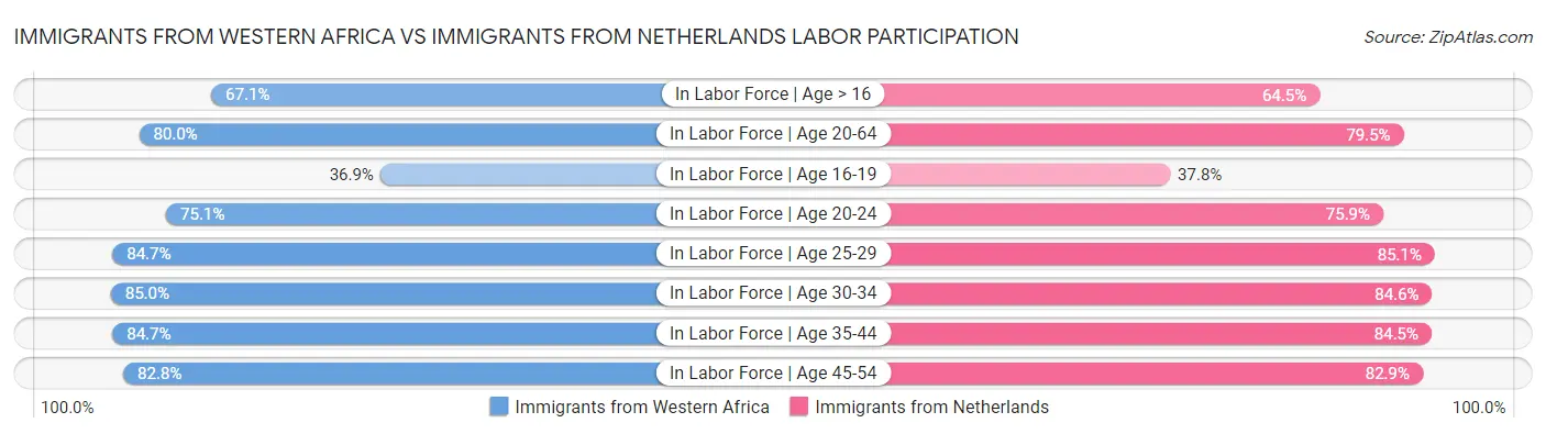 Immigrants from Western Africa vs Immigrants from Netherlands Labor Participation