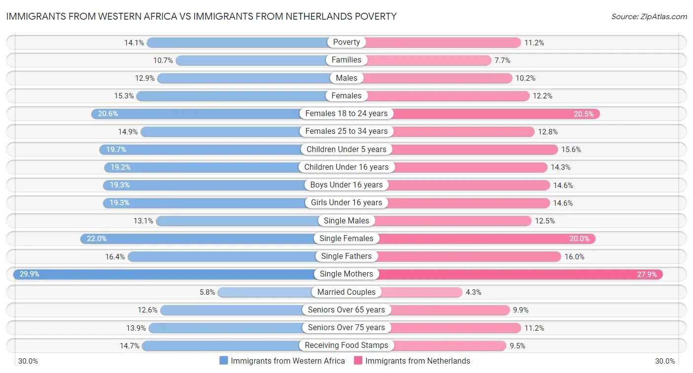 Immigrants from Western Africa vs Immigrants from Netherlands Poverty