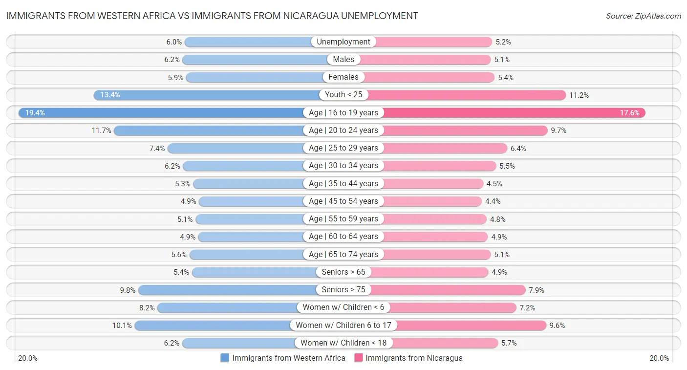 Immigrants from Western Africa vs Immigrants from Nicaragua Unemployment
