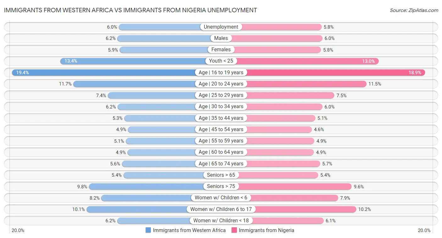 Immigrants from Western Africa vs Immigrants from Nigeria Unemployment