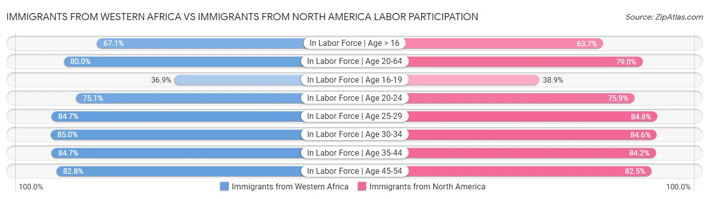 Immigrants from Western Africa vs Immigrants from North America Labor Participation