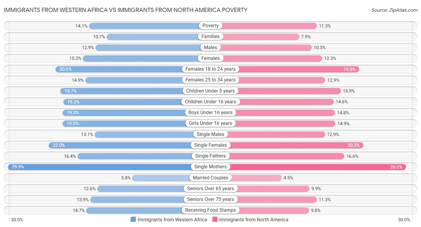 Immigrants from Western Africa vs Immigrants from North America Poverty