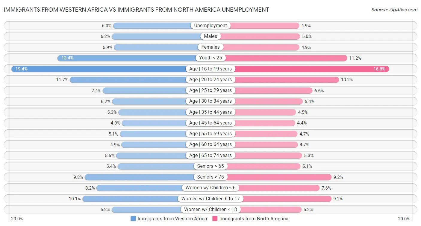 Immigrants from Western Africa vs Immigrants from North America Unemployment