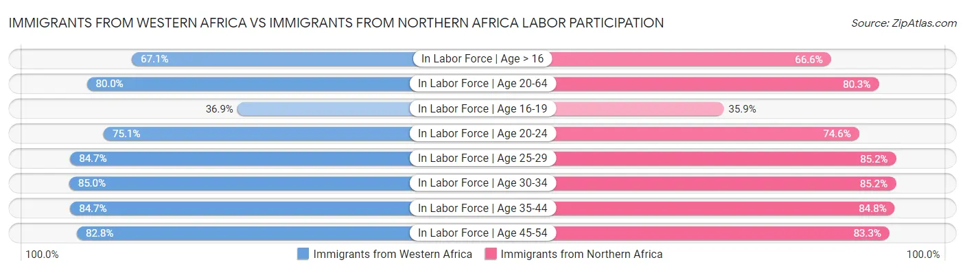 Immigrants from Western Africa vs Immigrants from Northern Africa Labor Participation