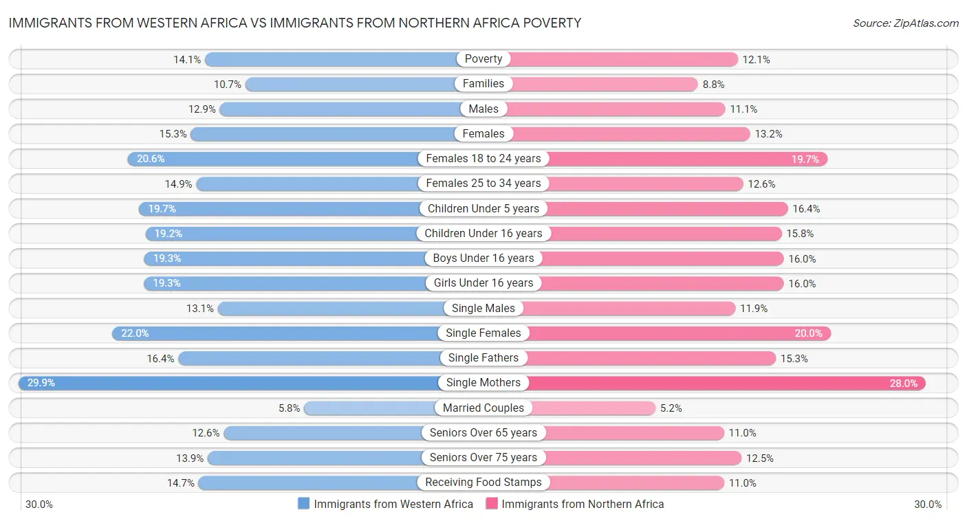 Immigrants from Western Africa vs Immigrants from Northern Africa Poverty