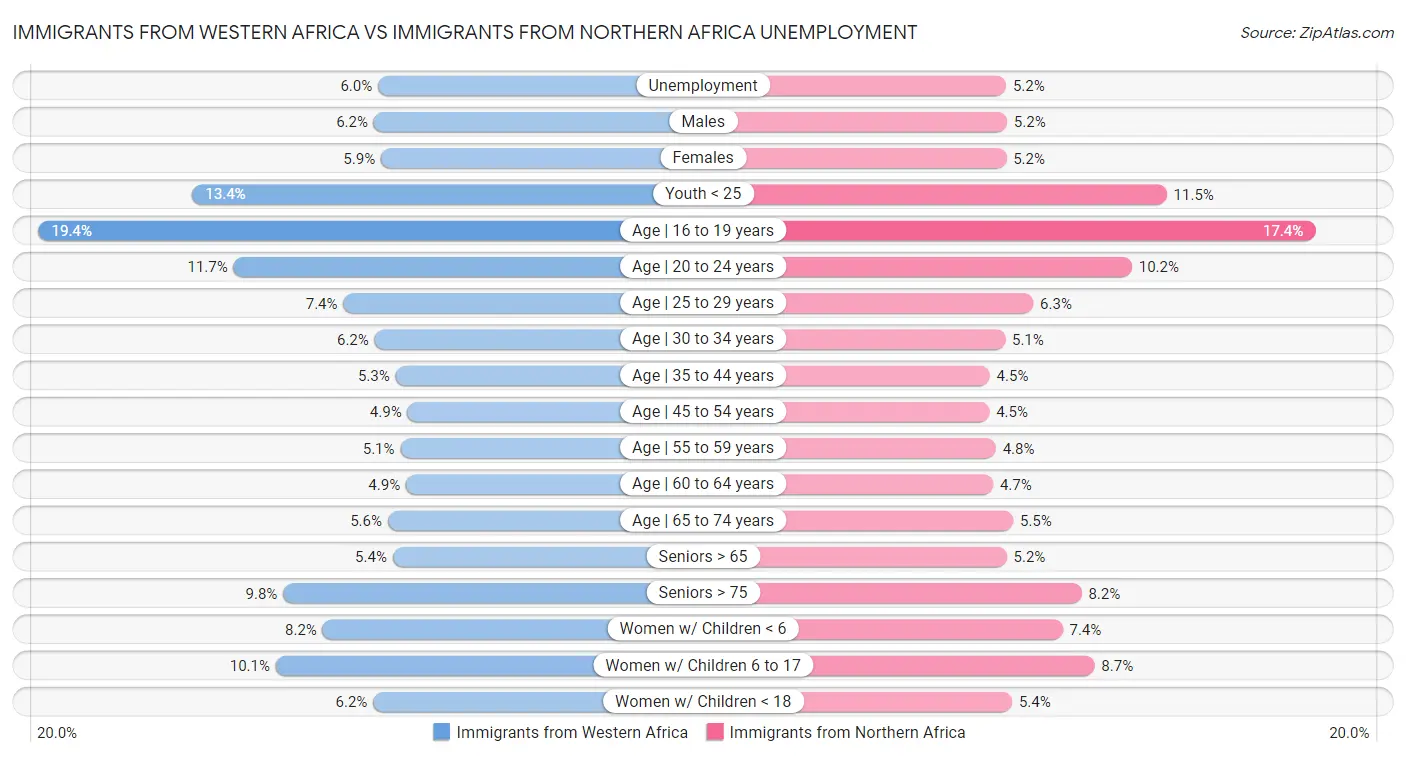 Immigrants from Western Africa vs Immigrants from Northern Africa Unemployment