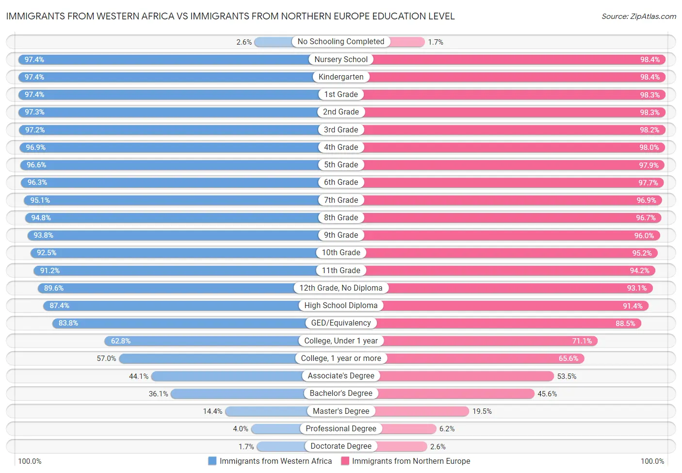 Immigrants from Western Africa vs Immigrants from Northern Europe Education Level