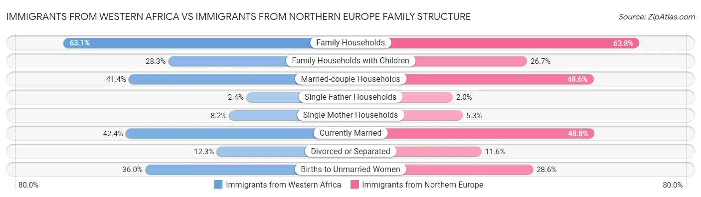 Immigrants from Western Africa vs Immigrants from Northern Europe Family Structure
